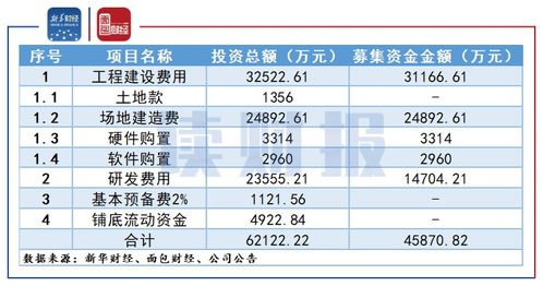 安恒信息擬定增投資網(wǎng)絡(luò)安全相關(guān)項(xiàng)目，深耕網(wǎng)絡(luò)與信息安全軟件開發(fā)，但業(yè)績季節(jié)性波動引關(guān)注