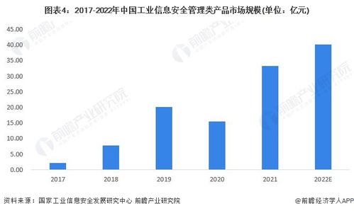 2023年中國工業(yè)信息安全行業(yè)需求市場分析 管理類產(chǎn)品占據(jù)主導(dǎo)，網(wǎng)絡(luò)與信息安全軟件開發(fā)持續(xù)深化